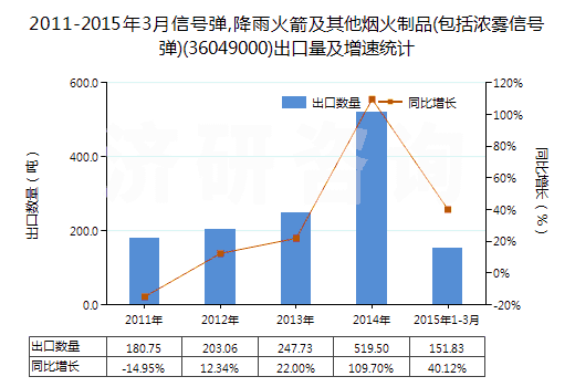 2011-2015年3月信號(hào)彈,降雨火箭及其他煙火制品(包括濃霧信號(hào)彈)(36049000)出口量及增速統(tǒng)計(jì)